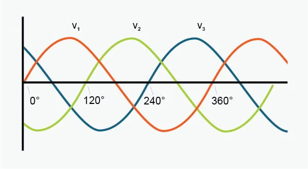 an image of a 3 phase oscilloscope graph